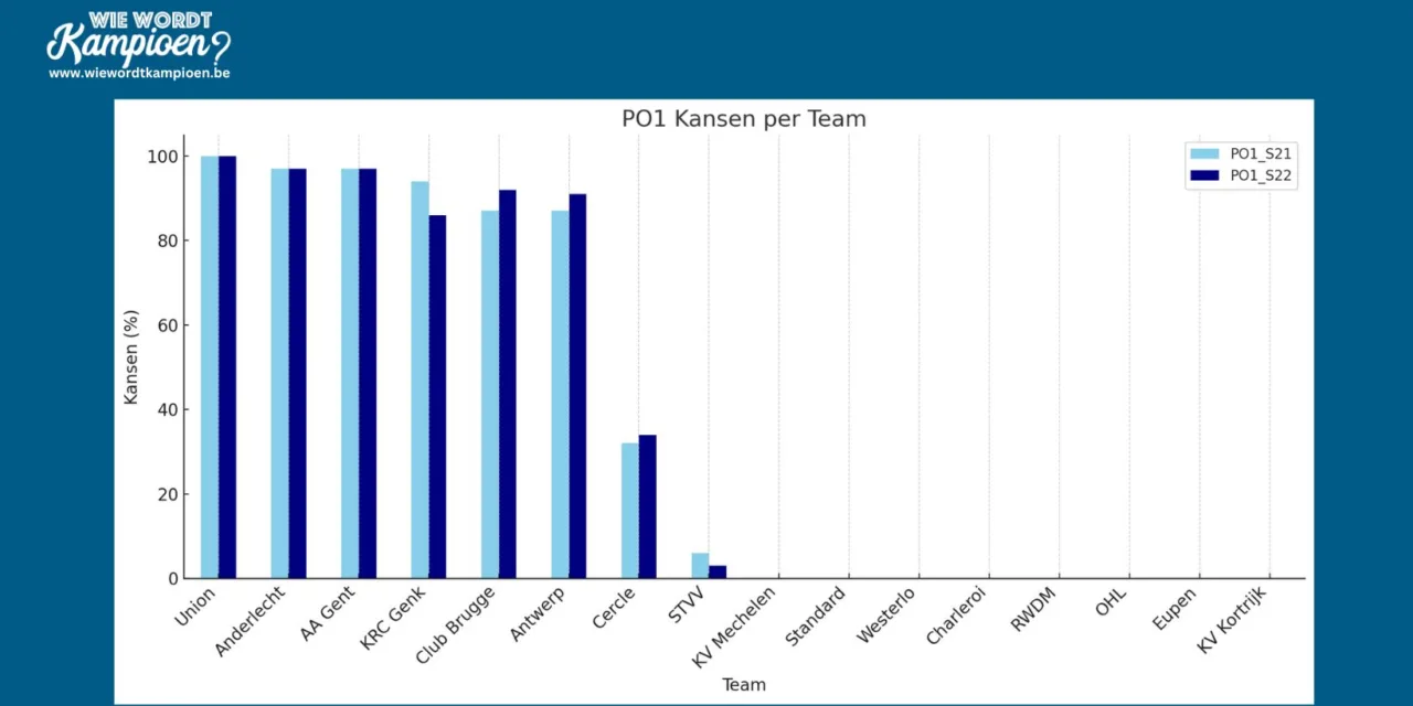 Play-Off kansen na speeldag 21